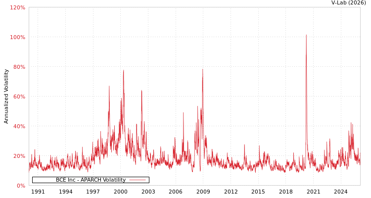 graph of BCE Inc APARCH