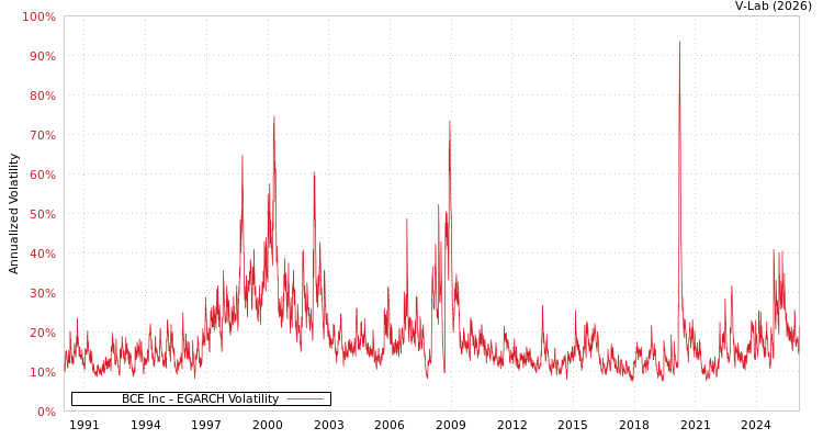 graph of BCE Inc EGARCH