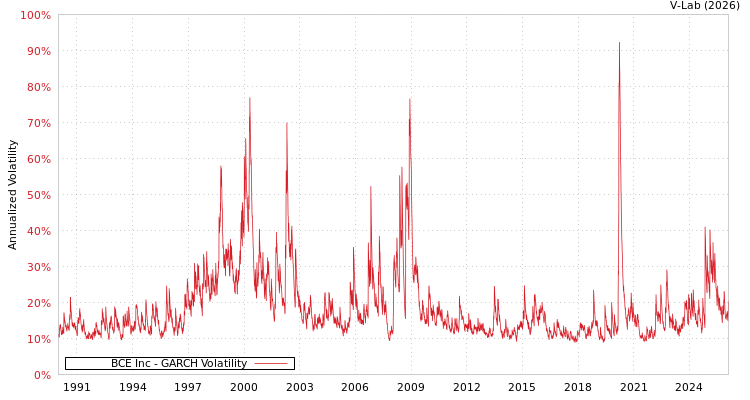 graph of BCE Inc GARCH