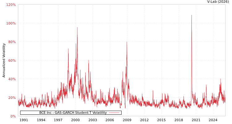 graph of BCE Inc GAS-GARCH-T