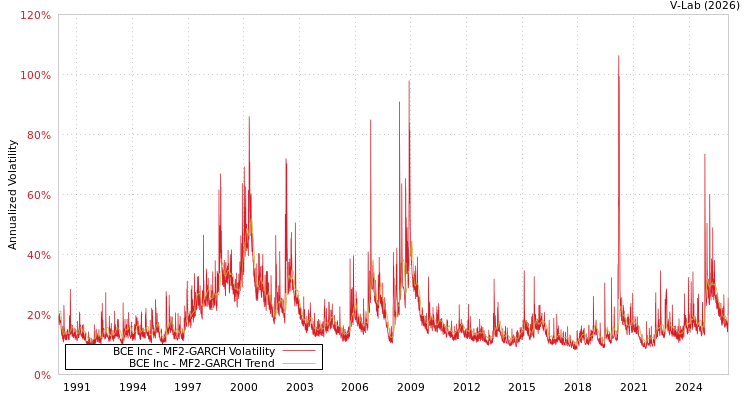 graph of BCE Inc MF2-GARCH