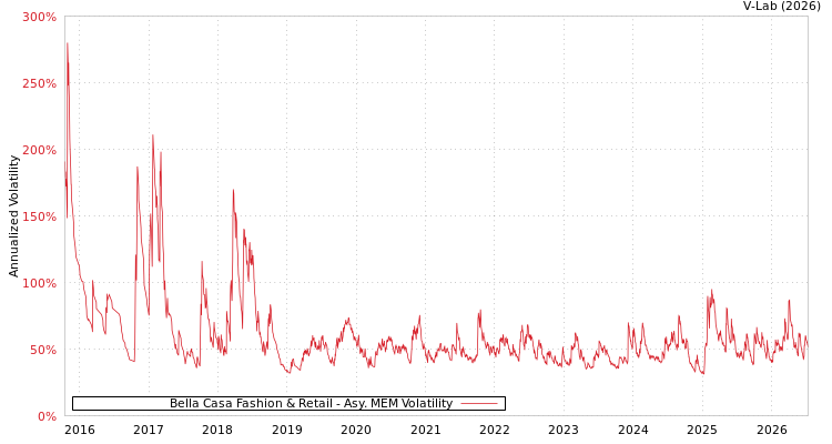graph of Bella Casa Fashion & Retail AMEM
