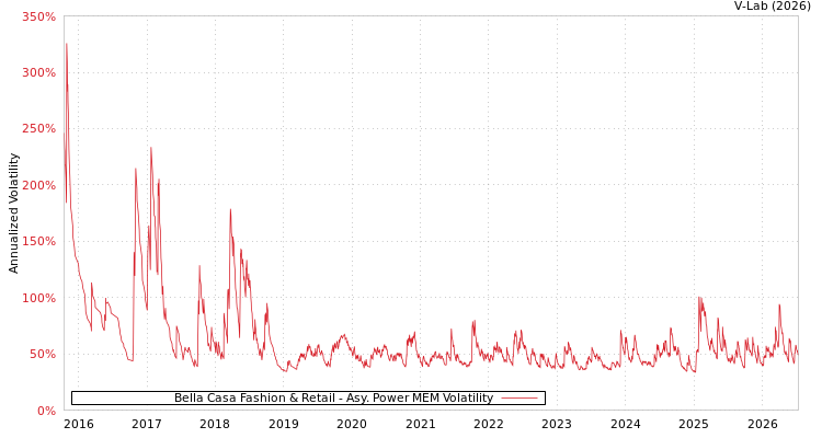 graph of Bella Casa Fashion & Retail APMEM