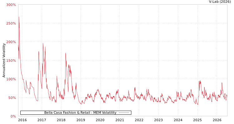 graph of Bella Casa Fashion & Retail MEM