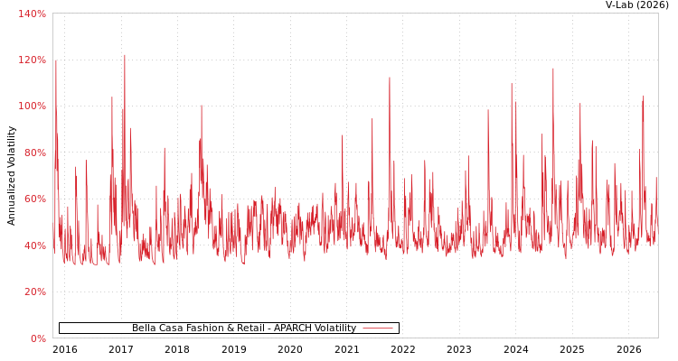graph of Bella Casa Fashion & Retail APARCH