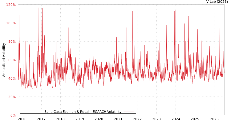 graph of Bella Casa Fashion & Retail EGARCH