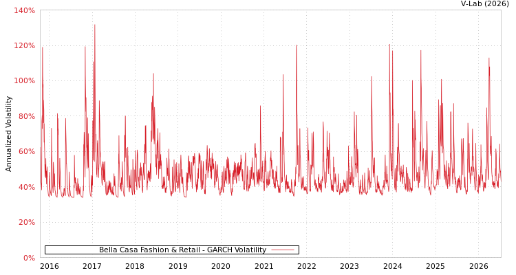 graph of Bella Casa Fashion & Retail GARCH