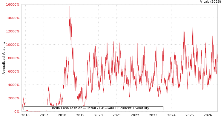 graph of Bella Casa Fashion & Retail GAS-GARCH-T