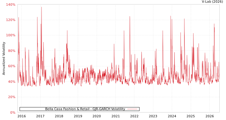 graph of Bella Casa Fashion & Retail GJR-GARCH