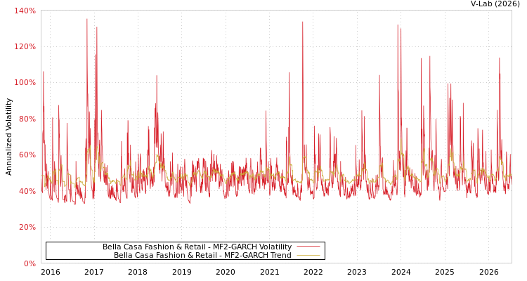 graph of Bella Casa Fashion & Retail MF2-GARCH