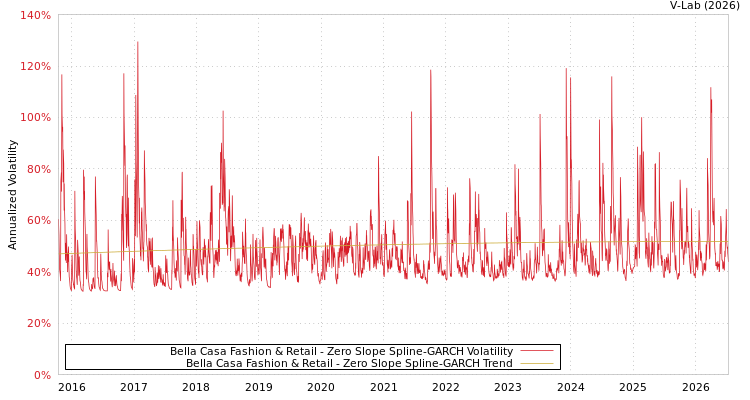 graph of Bella Casa Fashion & Retail S0GARCH