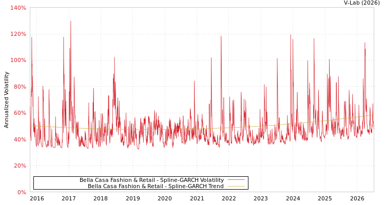 graph of Bella Casa Fashion & Retail SGARCH