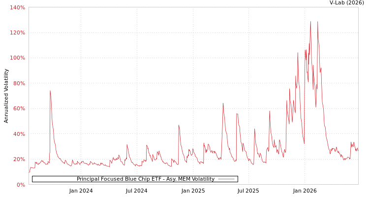 graph of Principal Focused Blue Chip ETF AMEM