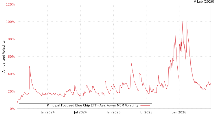 graph of Principal Focused Blue Chip ETF APMEM