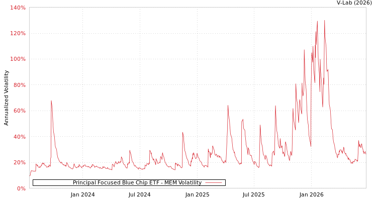graph of Principal Focused Blue Chip ETF MEM