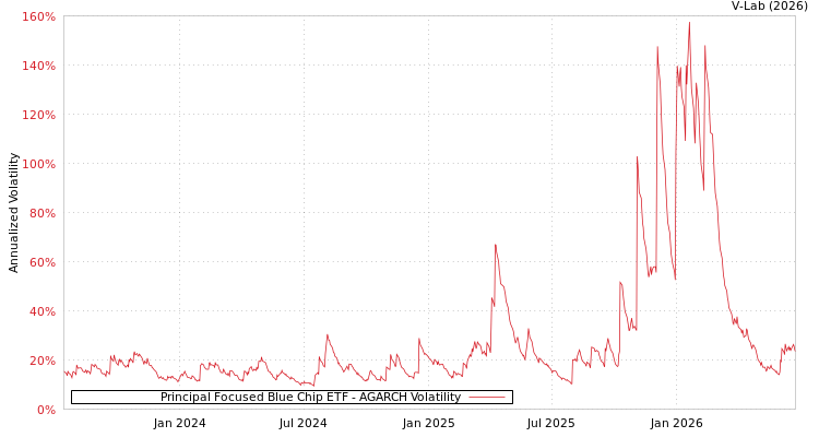 graph of Principal Focused Blue Chip ETF AGARCH