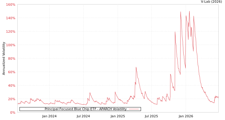 graph of Principal Focused Blue Chip ETF APARCH