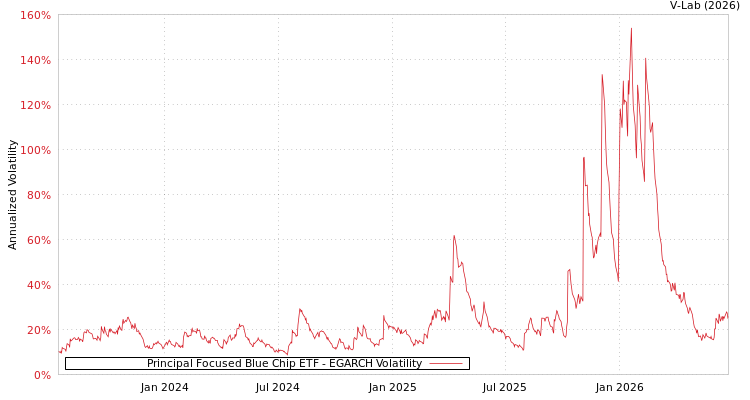 graph of Principal Focused Blue Chip ETF EGARCH