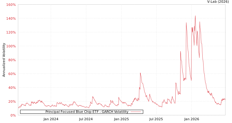 graph of Principal Focused Blue Chip ETF GARCH
