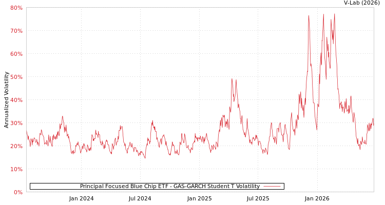 graph of Principal Focused Blue Chip ETF GAS-GARCH-T