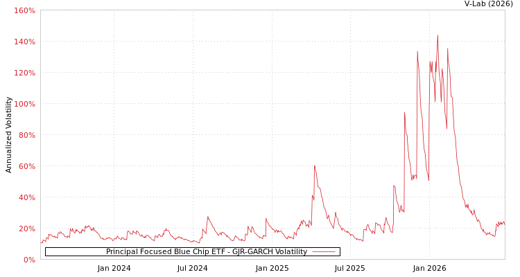 graph of Principal Focused Blue Chip ETF GJR-GARCH