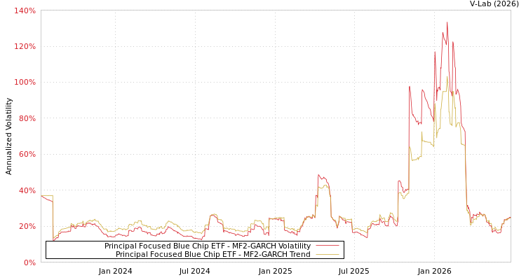 graph of Principal Focused Blue Chip ETF MF2-GARCH