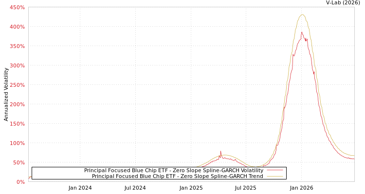 graph of Principal Focused Blue Chip ETF S0GARCH