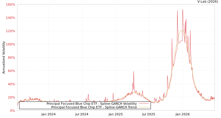 graph of Principal Focused Blue Chip ETF SGARCH