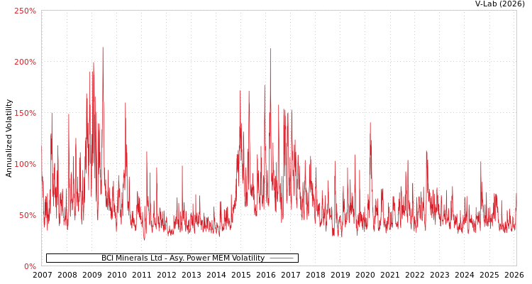 graph of BCI Minerals Ltd APMEM