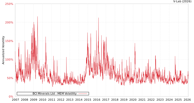 graph of BCI Minerals Ltd MEM