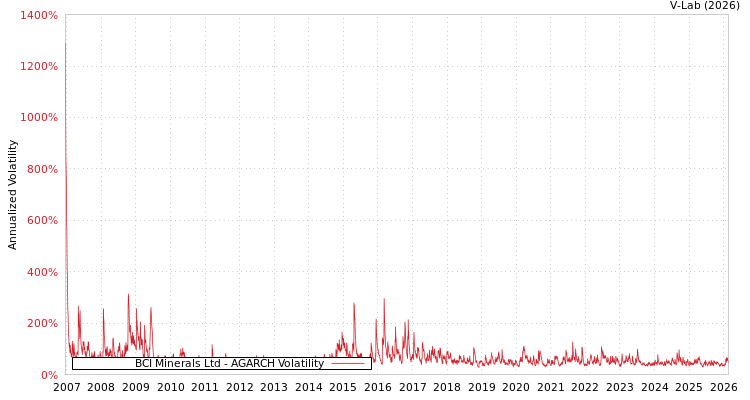 graph of BCI Minerals Ltd AGARCH