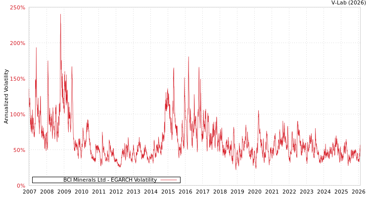 graph of BCI Minerals Ltd EGARCH