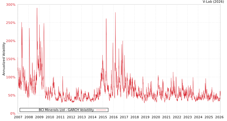 graph of BCI Minerals Ltd GARCH