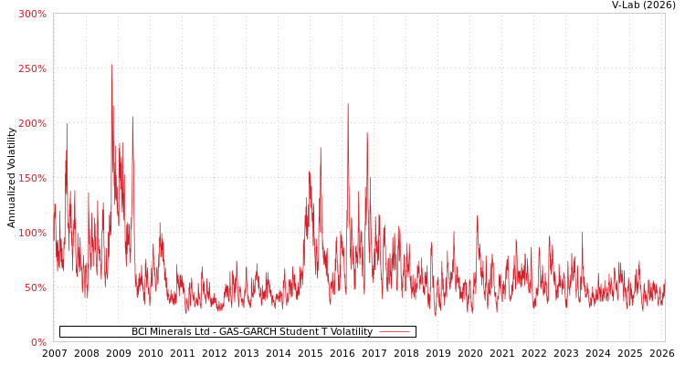 graph of BCI Minerals Ltd GAS-GARCH-T