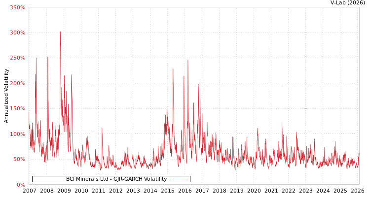 graph of BCI Minerals Ltd GJR-GARCH
