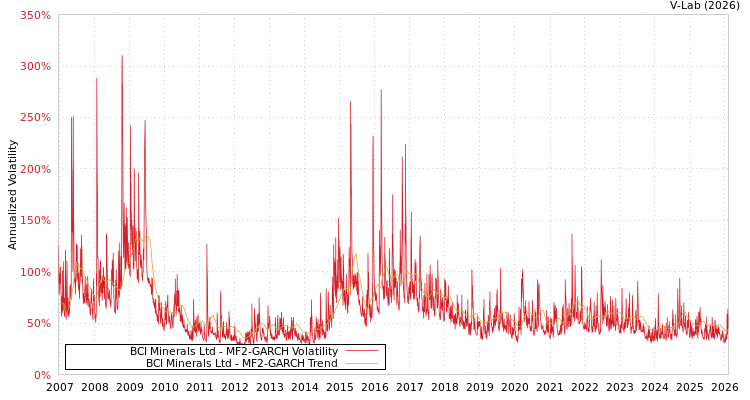 graph of BCI Minerals Ltd MF2-GARCH