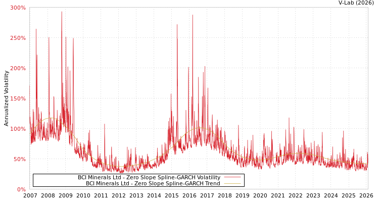 graph of BCI Minerals Ltd S0GARCH
