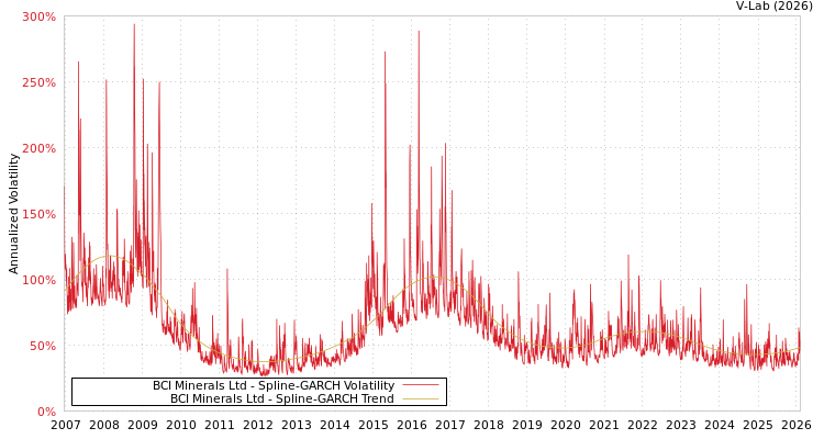 graph of BCI Minerals Ltd SGARCH
