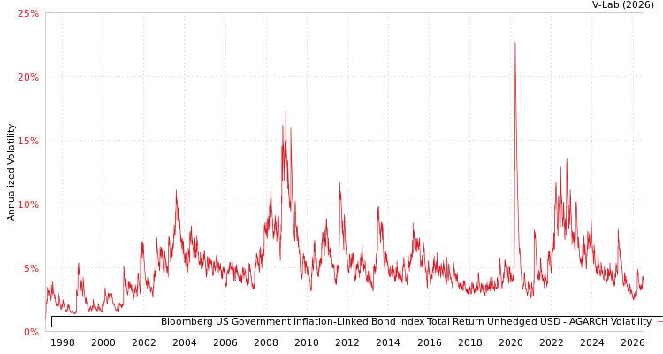 graph of Bloomberg US Government Inflation-Linked Bond Index Total Return Unhedged USD AGARCH