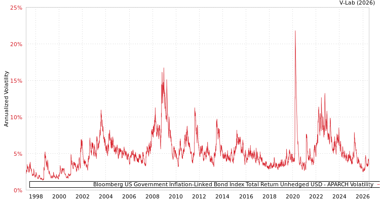 graph of Bloomberg US Government Inflation-Linked Bond Index Total Return Unhedged USD APARCH