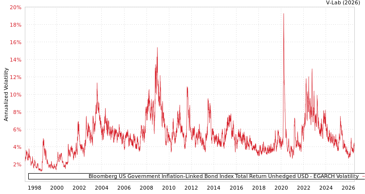 graph of Bloomberg US Government Inflation-Linked Bond Index Total Return Unhedged USD EGARCH