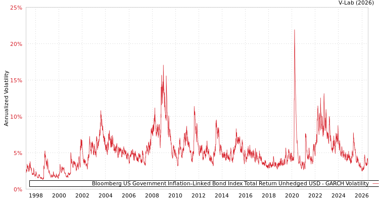 graph of Bloomberg US Government Inflation-Linked Bond Index Total Return Unhedged USD GARCH