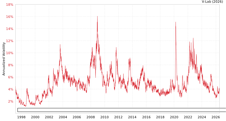 graph of Bloomberg US Government Inflation-Linked Bond Index Total Return Unhedged USD GAS-GARCH-T