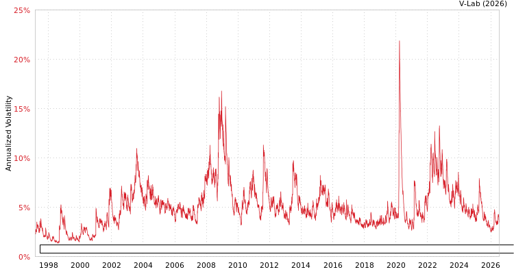 graph of Bloomberg US Government Inflation-Linked Bond Index Total Return Unhedged USD GJR-GARCH