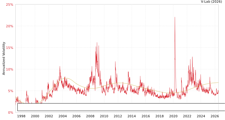 graph of Bloomberg US Government Inflation-Linked Bond Index Total Return Unhedged USD S0GARCH