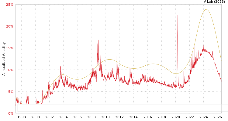 graph of Bloomberg US Government Inflation-Linked Bond Index Total Return Unhedged USD SGARCH