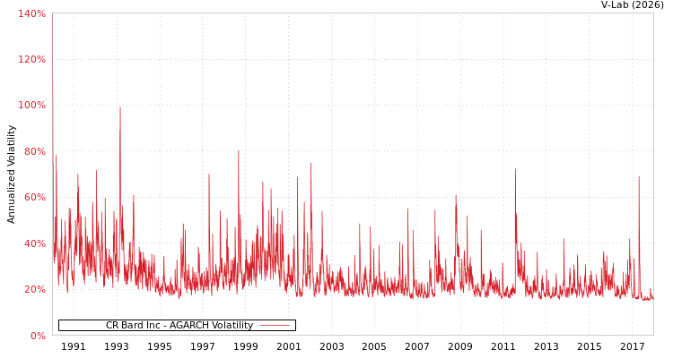 graph of CR Bard Inc AGARCH