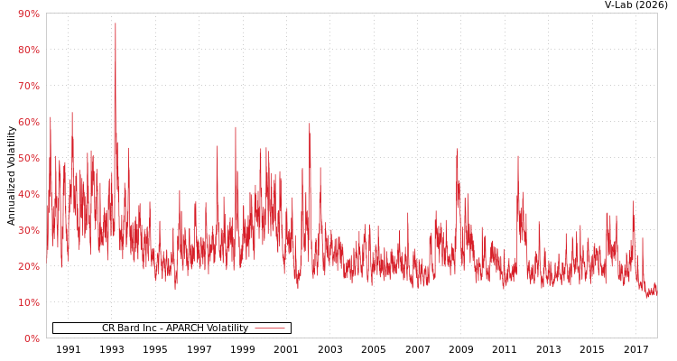 graph of CR Bard Inc APARCH