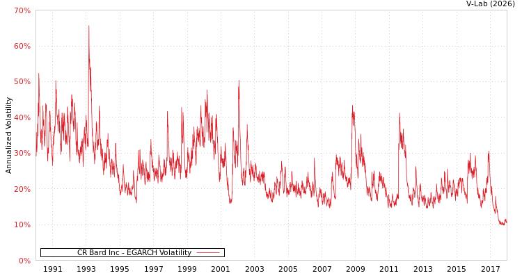 graph of CR Bard Inc EGARCH