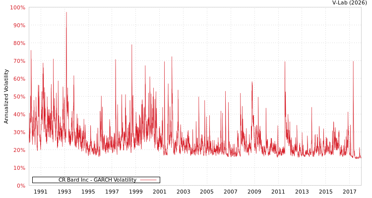 graph of CR Bard Inc GARCH